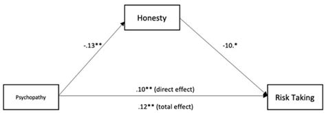 The Dark Triad Traits of Firefighters and Risk-Taking at Work. The ...