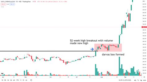 Image result for Darvas Box Strategy