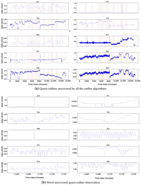 Effective Outlier Detection for Ensuring Data Quality in Flotation Data ...
