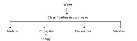 Types of Waves in Physics - Definition, Types - eSaral