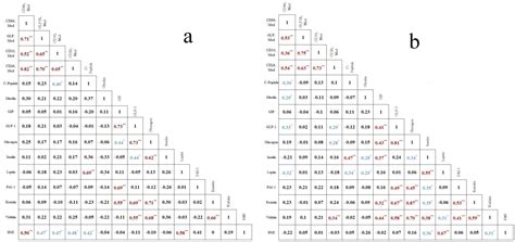 The Levels of Ghrelin, Glucagon, Visfatin and Glp-1 Are Decreased in ...