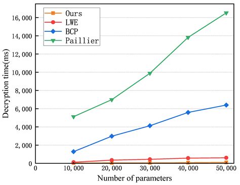 A Security-Enhanced Federated Learning Scheme Based on Homomorphic ...
