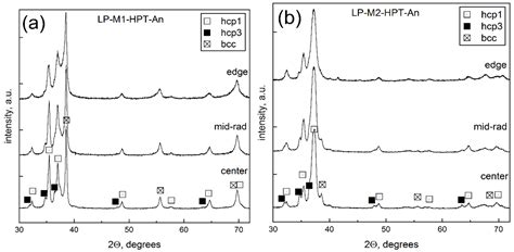 High-Pressure Torsion: A Path to Refractory High-Entropy Alloys from ...