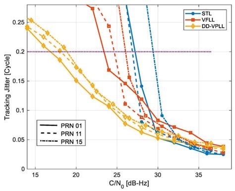 Design and Implementation of an RTK-Based Vector Phase Locked Loop