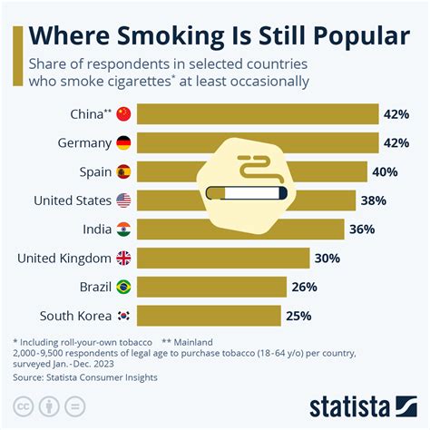 Chart: Money To Burn: Europe's Most Expensive Cigarettes, 54% OFF