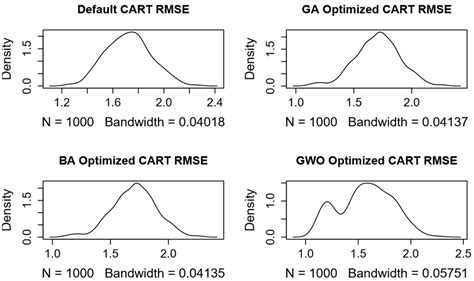 Optimization of CART Models Using Metaheuristics for Predicting Peach ...