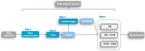 Predicting the Helpfulness of Online Restaurant Reviews Using Different ...