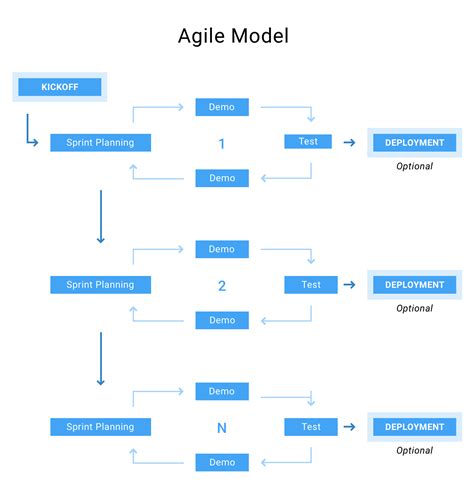 Agile PM Iterative Development 的图像结果