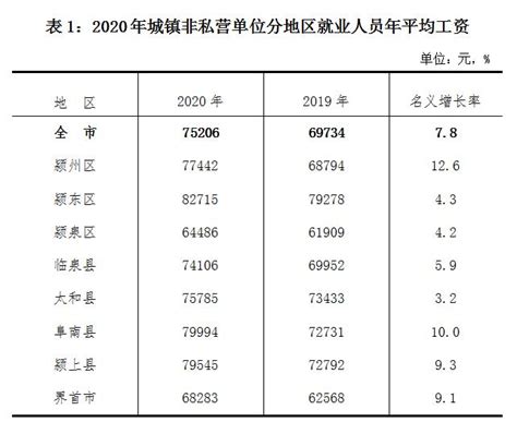 2020年阜阳市城镇非私营单位就业人员年平均工资75206元
