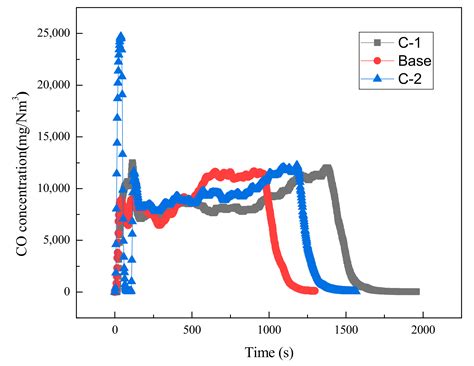Influence of Sinter Parameters on CO Emission in Iron Ore Sintering Process