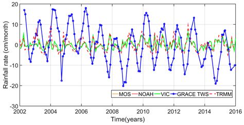 Hydrologic Mass Changes and Their Implications in Mediterranean-Climate ...