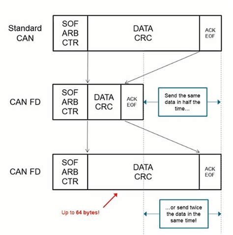 CAN Bus Basics | DigiKey