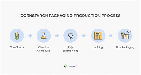 Why Cornstarch Packaging Is Beneficial To Your Business - PakFactory Blog