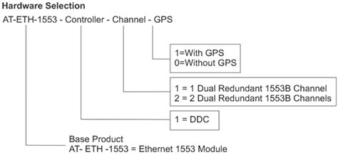 1553B Communication interface Portable Ethernet Device, Stand-Alone ...