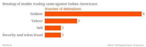 Preet Bharara shares data to show he is not targeting Indians