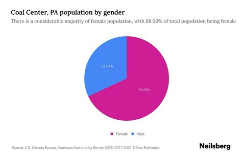Coal Center, PA Population by Gender - 2023 Coal Center, PA Gender ...