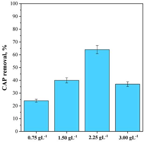 Visible-Light-Driven Degradation of Chloramphenicol Using CeO2 ...