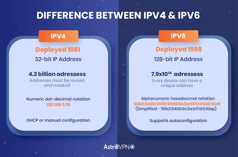 Image result for IPv4 vs IPv6 Difference