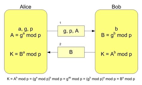 Diffie-Hellman Algorithm 的图像结果