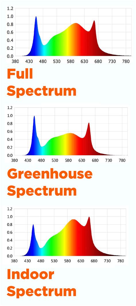 Image result for LED Grow Light Spectrum