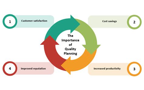 Image result for Quality Planning Example