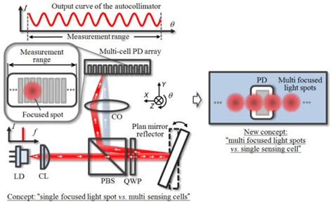 Image result for Auto-collimation Laser