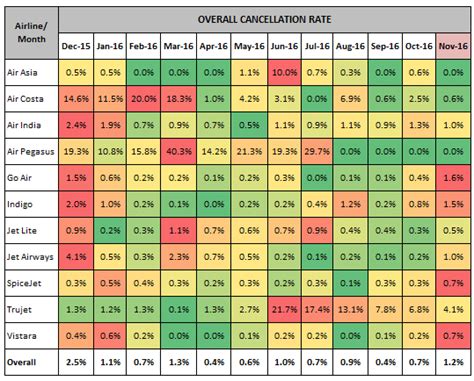 Domestic Airlines Growth At 22.6%, Indigo Receives 2 More A320neos In ...
