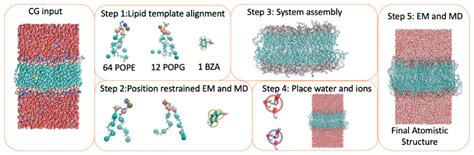 ezAlign: A Tool for Converting Coarse-Grained Molecular Dynamics ...