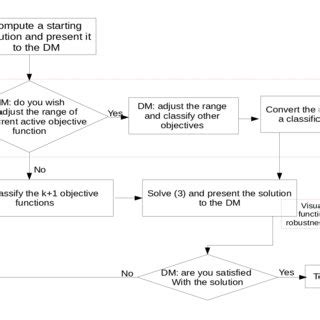 Image result for Interactive Approach