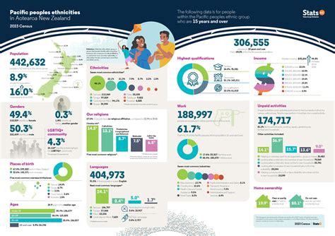 Pacific Peoples ethnicities in Aotearoa New Zealand | Stats NZ