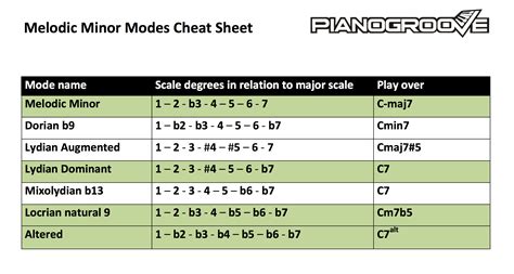 The Modes Of The Melodic Minor | PianoGroove.com