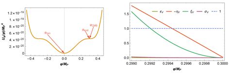 Post-Inflationary Production of Dark Matter after Inflection Point Slow ...
