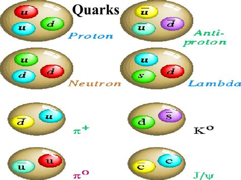 Image result for Quarks Definitions
