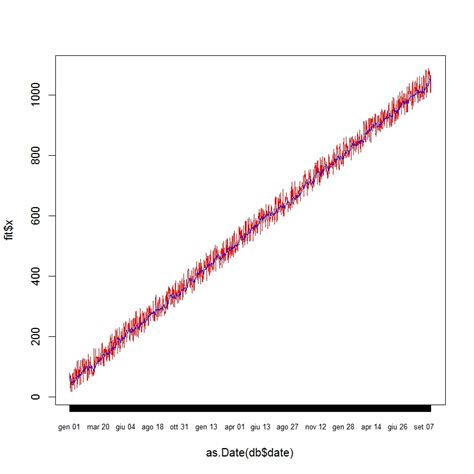 Image result for Arima Models Plot