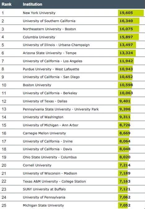 TOP50美国大学华人学生人数及比例统计，你的梦校可能有个【中国班】！_国际