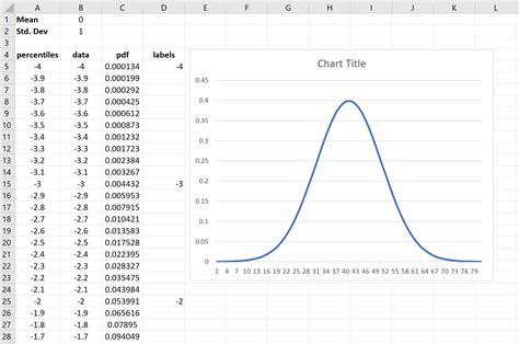 Excel Normal Distribution Graph 的图像结果