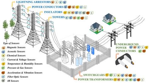 Sensor Technologies for Transmission and Distribution Systems: A Review ...