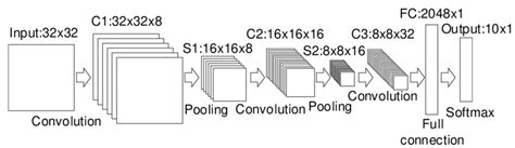 Image result for CNN Structure Image Detection