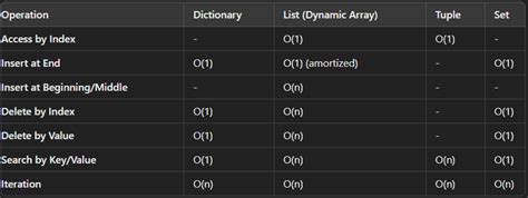 Image result for Python Data Structures Time Complexity