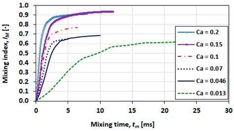 Numerical Modelling of Mixing in a Microfluidic Droplet Using a Two ...