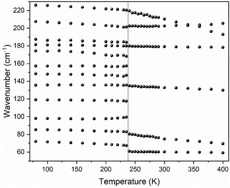 Mechanism of Unusual Isosymmetric Order-Disorder Phase Transition in ...