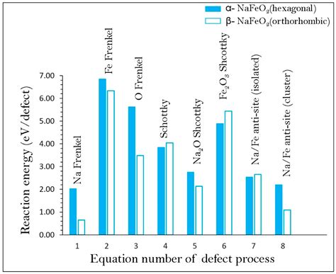Defect Chemistry, Sodium Diffusion and Doping Behaviour in NaFeO2 ...