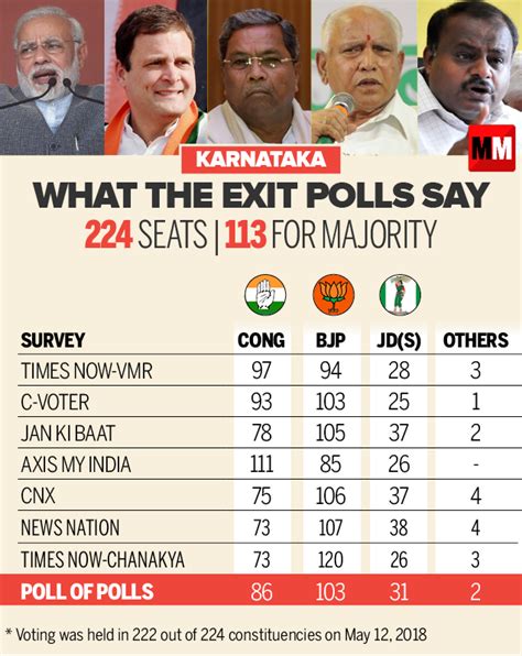 siddaramaiah: Karnataka Assembly elections 2018: Following exit polls ...