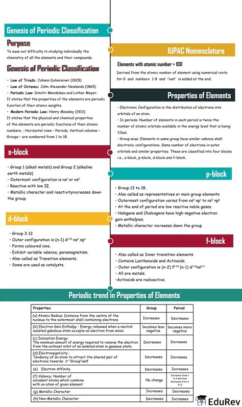 Mind Map: Classification of Elements and Periodicity in Properties ...