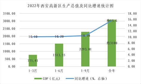 西安高新区：GDP超3100亿元背后的高质量发展答卷_手机新浪网