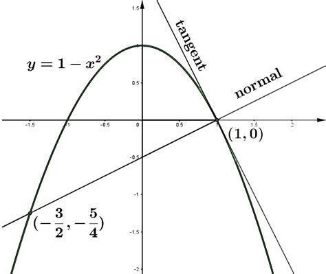 Image result for Normal Line Calculus
