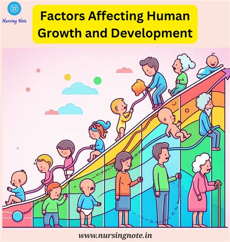 Factors Affecting Human Growth and Development - Nursing Note
