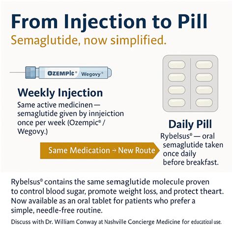 Oral GLP-1 Semaglutide | Nashville Concierge Medicines Dr. Conway ...