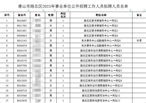 2022届应届生参加唐山市公务员考试，考多少才能上岸？ - 知乎