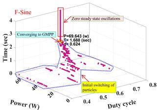 Fractional Chaos Maps with Flower Pollination Algorithm for Partial ...